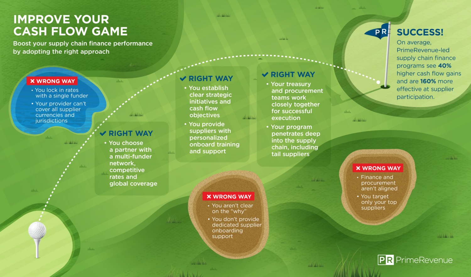 a-wrong-way-vs-right-way-guide-to-supply-chain-finance-primerevenue