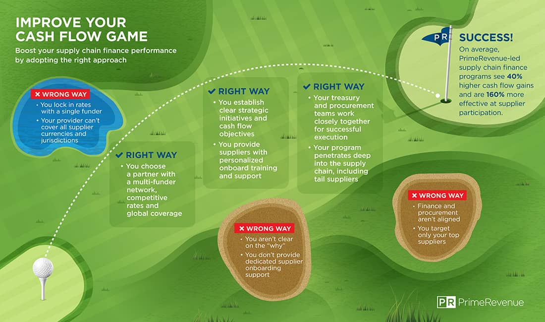 A golf course showing the right path and the wrong path to supply chain finance success