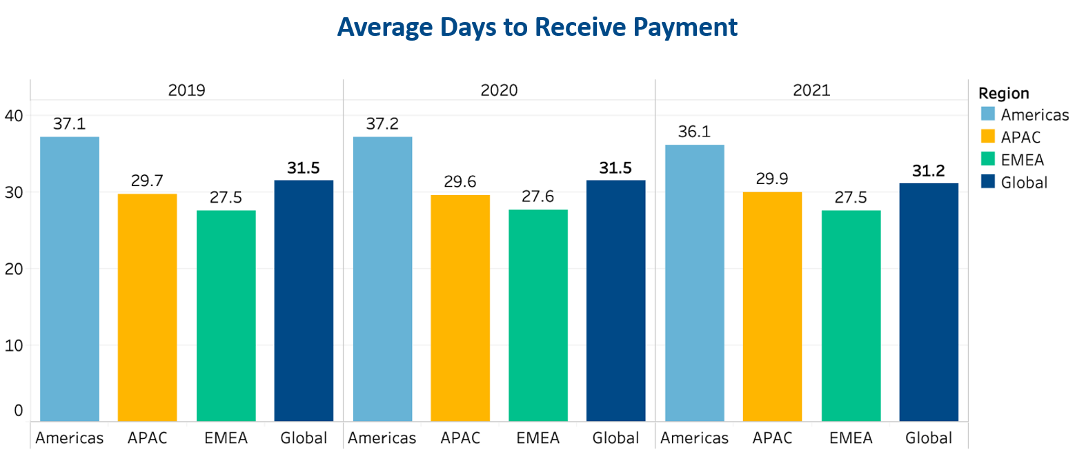 average days supplier payments